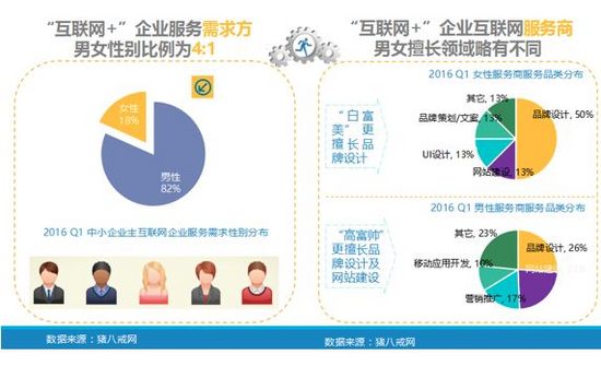 据统计数据显示，猪八戒网的众多服务商在所提供的各项服务中，