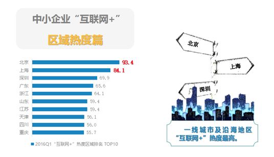 一线城市及沿海地区“互联网+”热度高。未来，互联网+的热度不仅集中在一线城市及沿海城市，也将逐步深入到二线、三线的“互联网+”发展中，帮助当地传统产业的转型和升级。