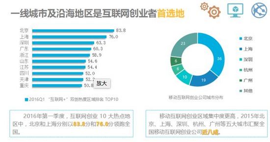 与此同时，一线城市及沿海地区是互联网创业者选地。2016年一个季度，互联网创业
