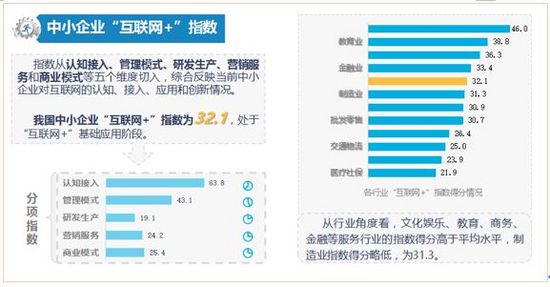 数据显示，我国中小企业“互联网+”指数为32.1，处于“互联网+”基础应用阶段。