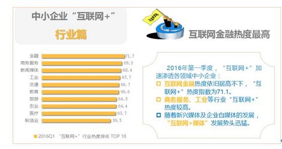 此外，2016年一个季度，“互联网+”加速渗透各领域中小企业，通过“互联网+”在各领域的网络关键词搜索，一季度“互联网+”热度居高不下。其中，“互联网+”金融领跑各行业领域，“互联网+”商务服务和新闻媒体势头迅猛，工业、交通、教育等传统领域的互联网+程度较高。
