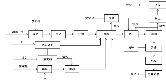 氨酸造粒成套设备图3
