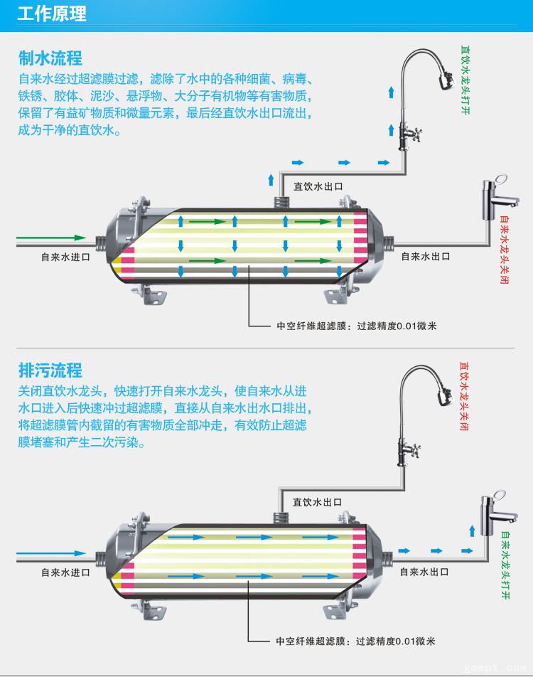 超大流量管道超滤机（全屋净水机、中央净水器）图3