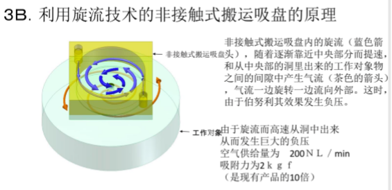 3B 利⽤旋流技术的⾮接触式搬运吸盘(⾯向⼯⼚)图3